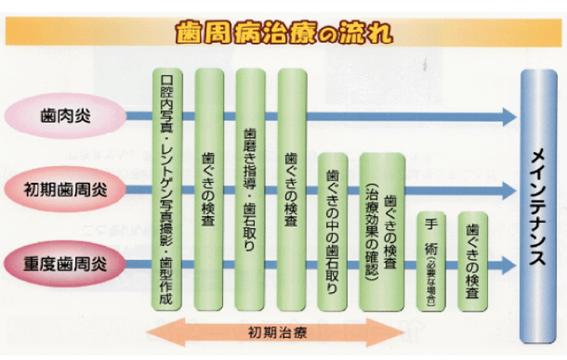 歯周病の治療の流れ